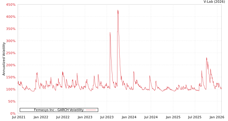 graph of Femasys Inc GARCH
