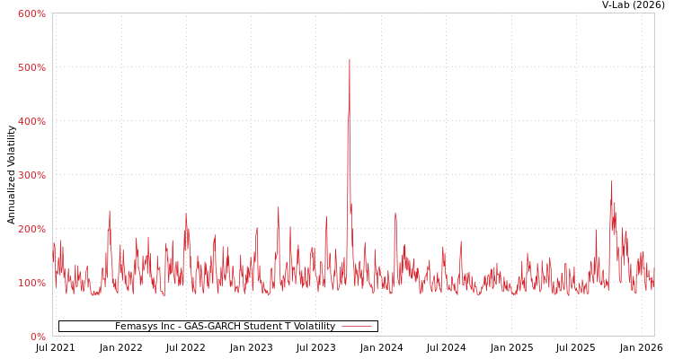 graph of Femasys Inc GAS-GARCH-T