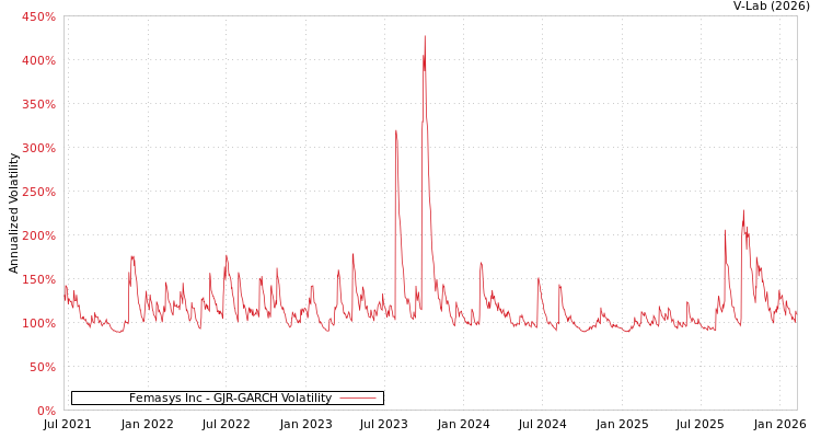 graph of Femasys Inc GJR-GARCH