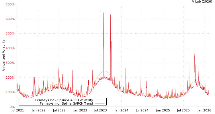 graph of Femasys Inc SGARCH