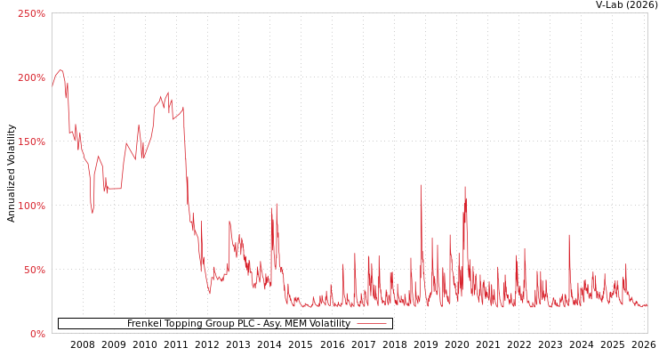 graph of Frenkel Topping Group PLC AMEM