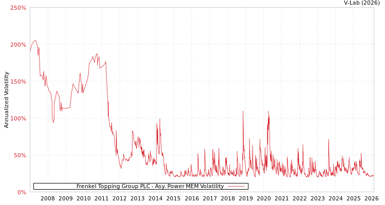 graph of Frenkel Topping Group PLC APMEM