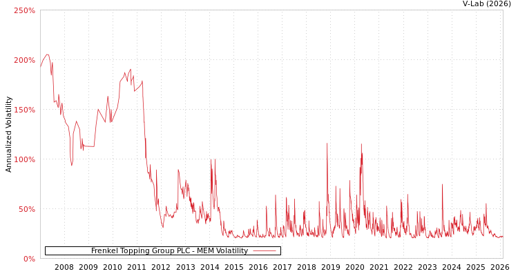graph of Frenkel Topping Group PLC MEM