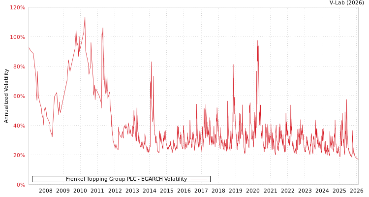graph of Frenkel Topping Group PLC EGARCH