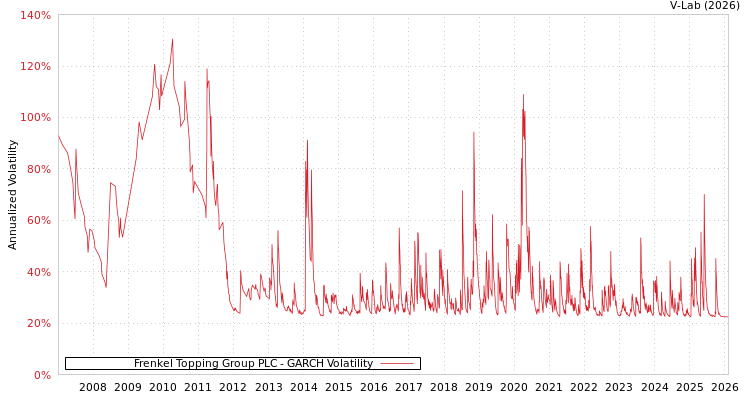 graph of Frenkel Topping Group PLC GARCH