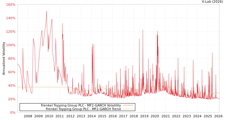 graph of Frenkel Topping Group PLC MF2-GARCH