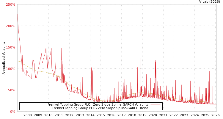 graph of Frenkel Topping Group PLC S0GARCH