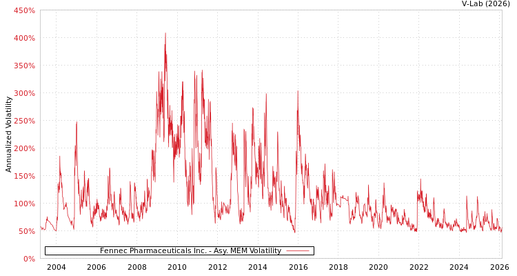 graph of Fennec Pharmaceuticals Inc. AMEM