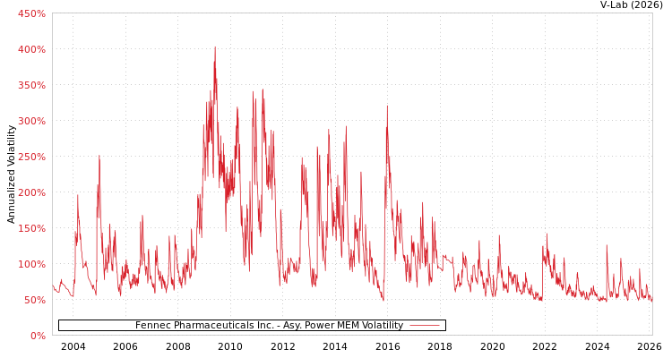 graph of Fennec Pharmaceuticals Inc. APMEM
