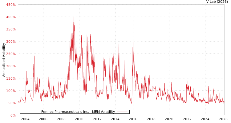 graph of Fennec Pharmaceuticals Inc. MEM