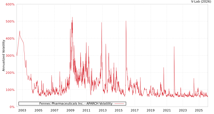 graph of Fennec Pharmaceuticals Inc. APARCH