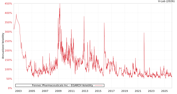 graph of Fennec Pharmaceuticals Inc. EGARCH