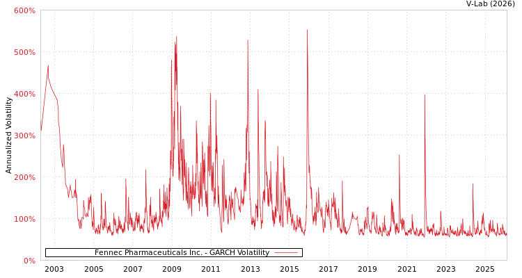 graph of Fennec Pharmaceuticals Inc. GARCH