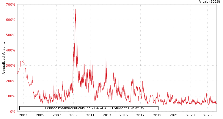 graph of Fennec Pharmaceuticals Inc. GAS-GARCH-T