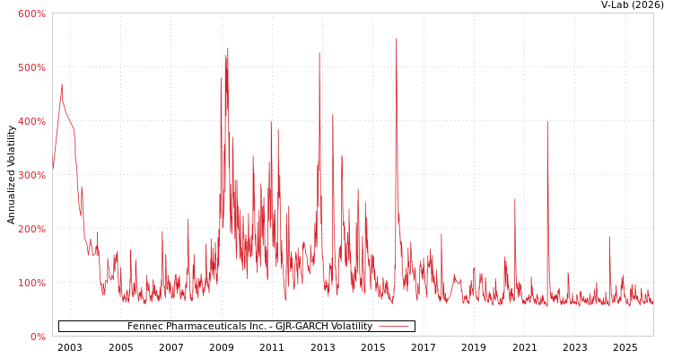 graph of Fennec Pharmaceuticals Inc. GJR-GARCH