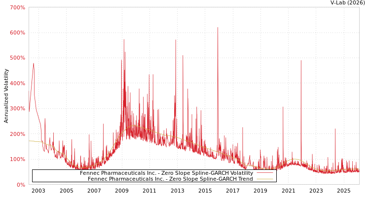 graph of Fennec Pharmaceuticals Inc. S0GARCH