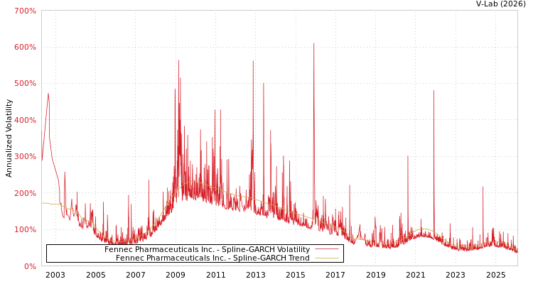 graph of Fennec Pharmaceuticals Inc. SGARCH