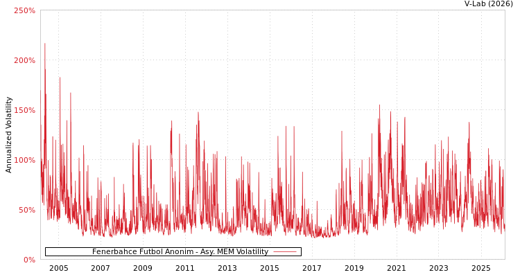 graph of Fenerbahce Futbol Anonim AMEM
