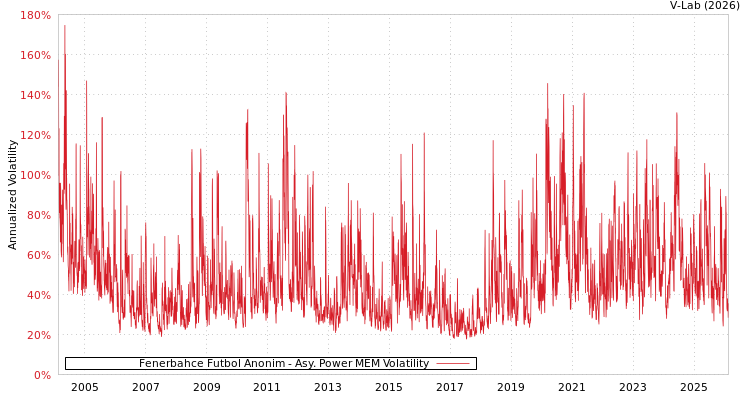 graph of Fenerbahce Futbol Anonim APMEM