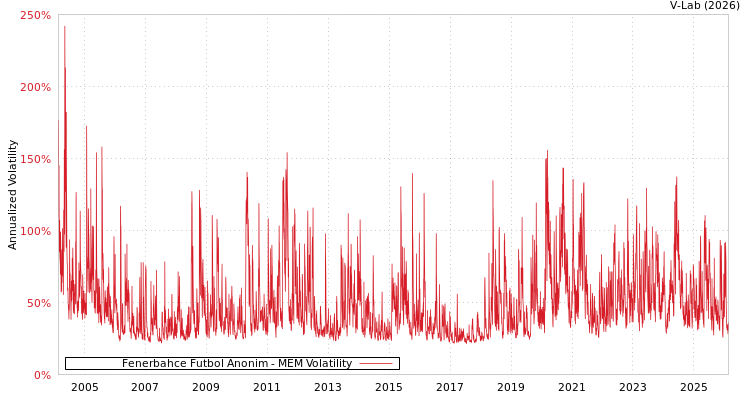 graph of Fenerbahce Futbol Anonim MEM