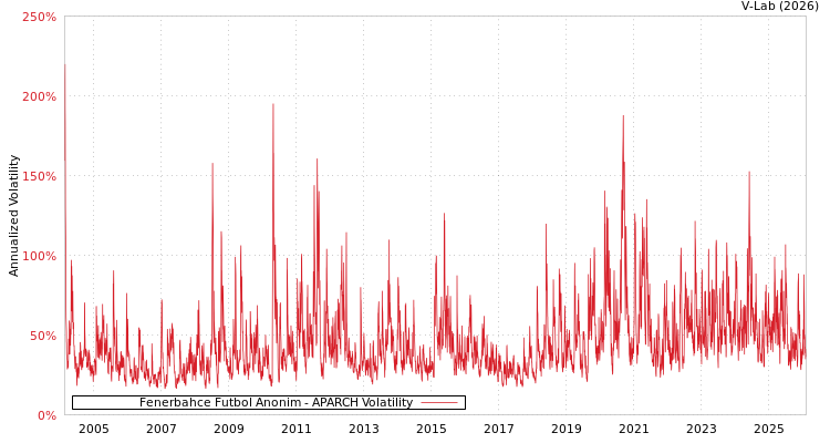 graph of Fenerbahce Futbol Anonim APARCH