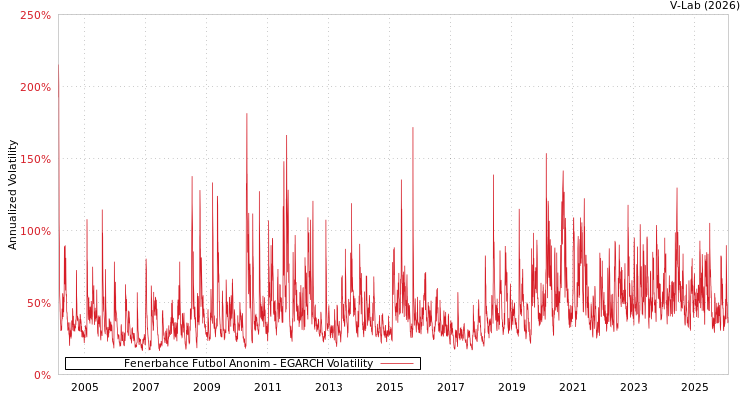 graph of Fenerbahce Futbol Anonim EGARCH