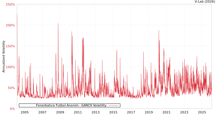 graph of Fenerbahce Futbol Anonim GARCH