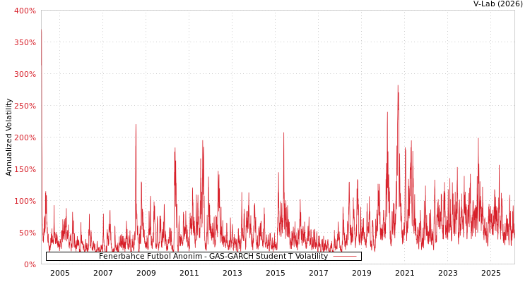 graph of Fenerbahce Futbol Anonim GAS-GARCH-T