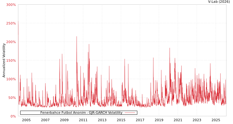 graph of Fenerbahce Futbol Anonim GJR-GARCH