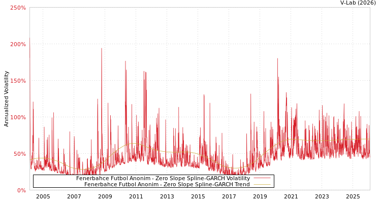 graph of Fenerbahce Futbol Anonim S0GARCH