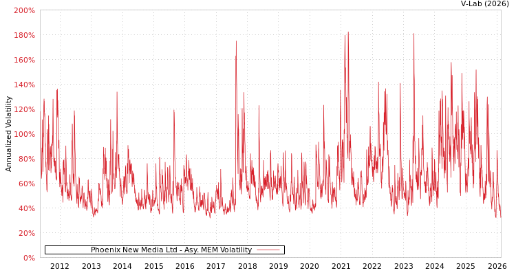 graph of Phoenix New Media Ltd AMEM