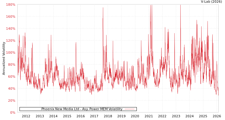 graph of Phoenix New Media Ltd APMEM