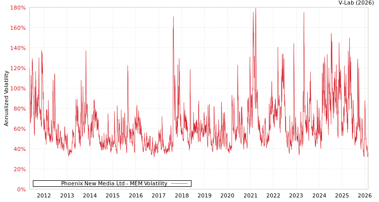 graph of Phoenix New Media Ltd MEM