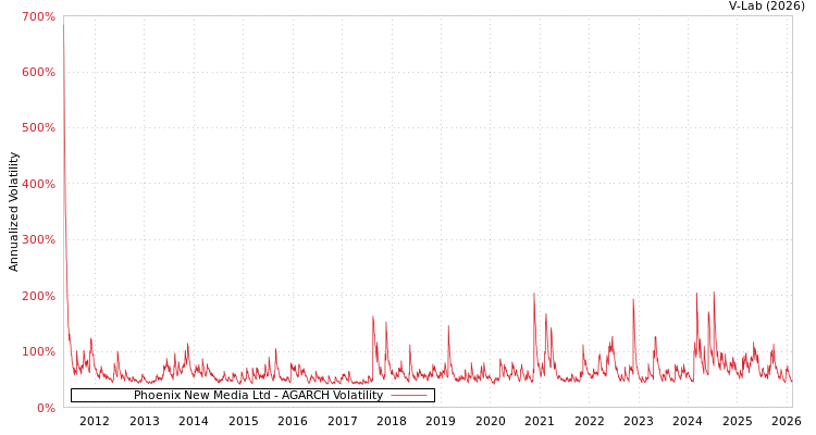 graph of Phoenix New Media Ltd AGARCH