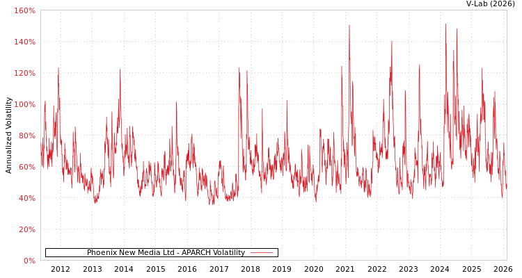 graph of Phoenix New Media Ltd APARCH