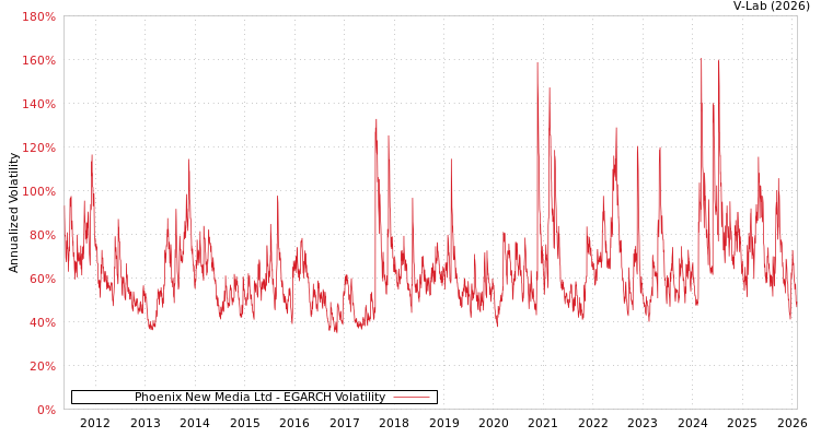 graph of Phoenix New Media Ltd EGARCH