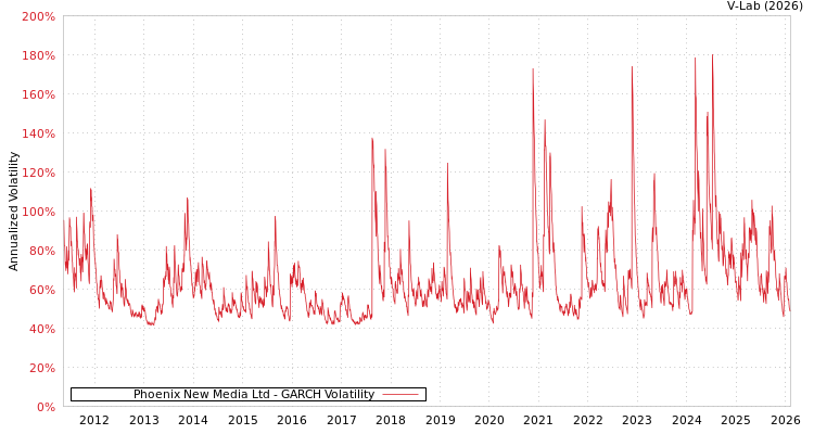 graph of Phoenix New Media Ltd GARCH