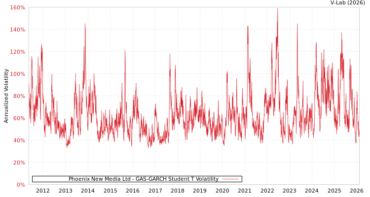 graph of Phoenix New Media Ltd GAS-GARCH-T