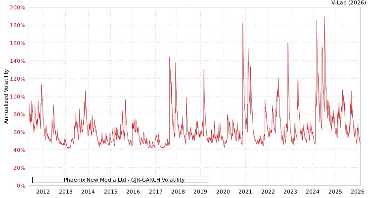 graph of Phoenix New Media Ltd GJR-GARCH