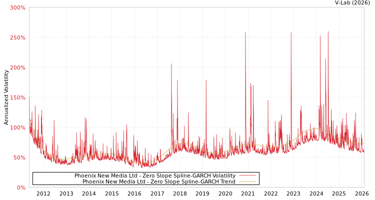 graph of Phoenix New Media Ltd S0GARCH
