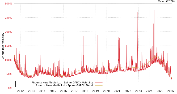graph of Phoenix New Media Ltd SGARCH