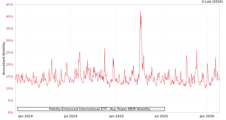 graph of Fidelity Enhanced International ETF APMEM