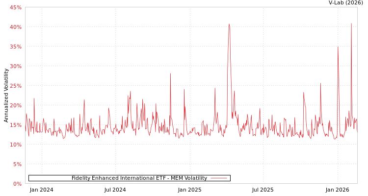 graph of Fidelity Enhanced International ETF MEM