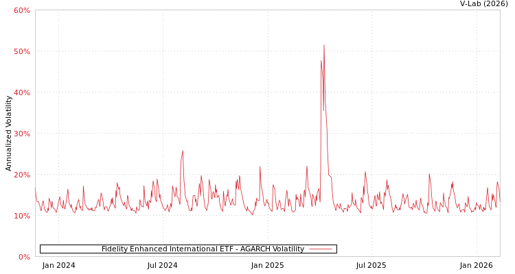 graph of Fidelity Enhanced International ETF AGARCH