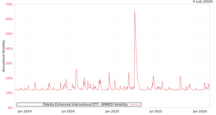 graph of Fidelity Enhanced International ETF APARCH