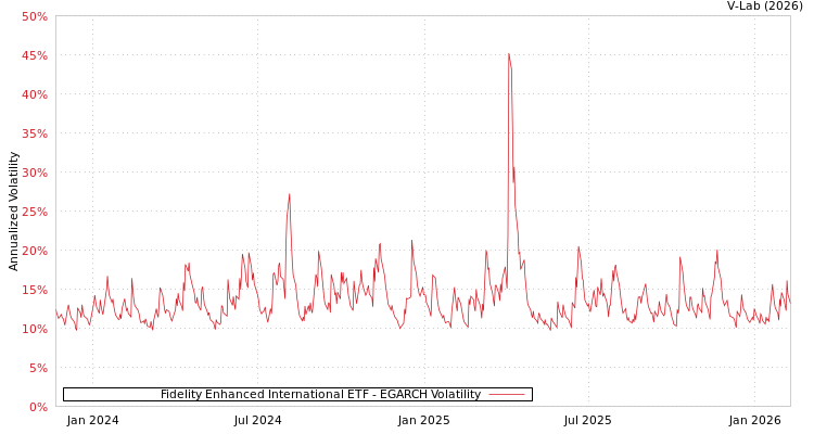 graph of Fidelity Enhanced International ETF EGARCH