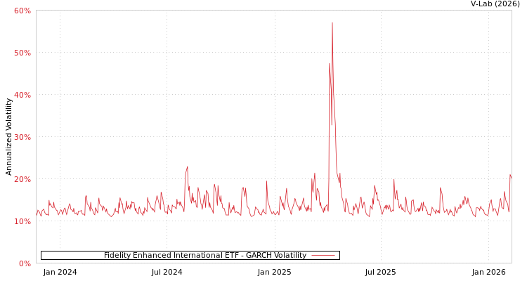 graph of Fidelity Enhanced International ETF GARCH