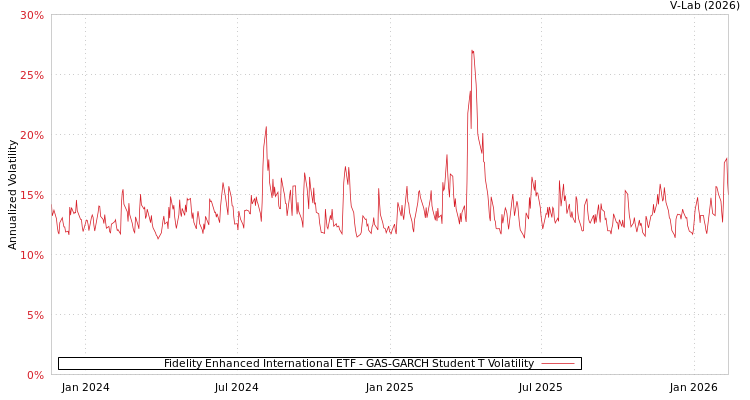graph of Fidelity Enhanced International ETF GAS-GARCH-T