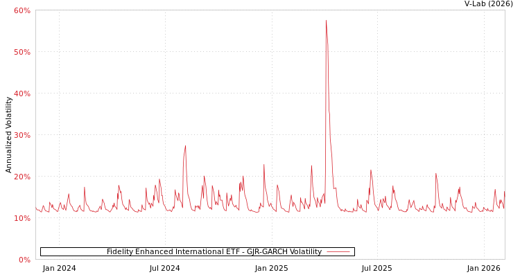 graph of Fidelity Enhanced International ETF GJR-GARCH