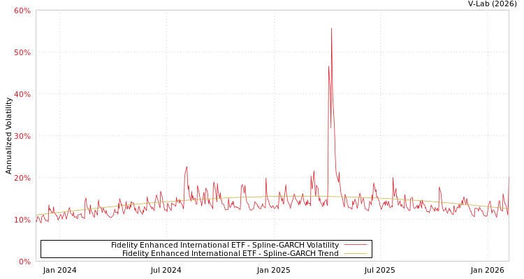 graph of Fidelity Enhanced International ETF SGARCH